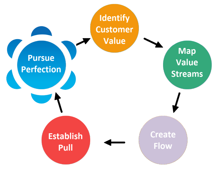 Digital Lean Thinking